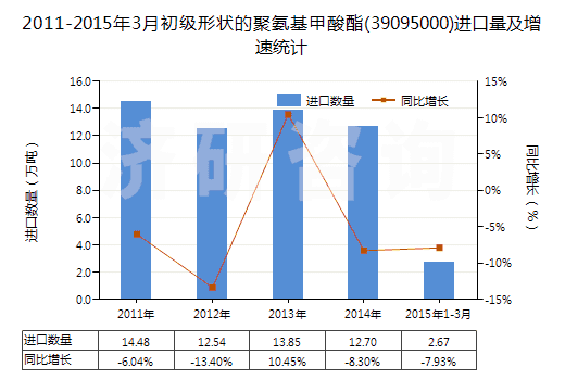 2011-2015年3月初級(jí)形狀的聚氨基甲酸酯(39095000)進(jìn)口量及增速統(tǒng)計(jì)